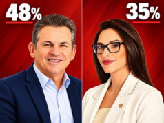 Mauro lidera disputa ao Senado com 48%; Janaina chega a 35%