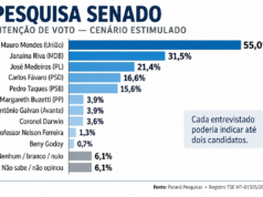 Mauro lidera disputa pelo Senado com 55%; Janaina tem 31,5%
