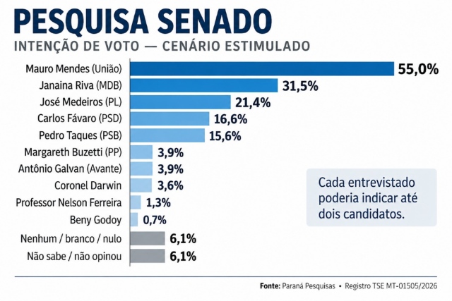 d1298f410ba2fd35712d8dfc7a5195d5-diariodecuiaba-com-br.png