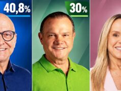 Pivetta abre 10,8 pontos sobre Wellington. Natasha registra 12%